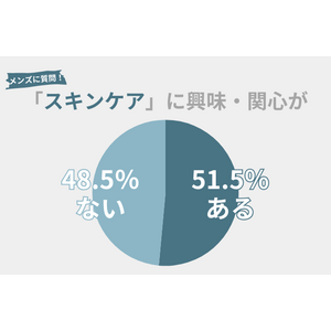 51.5％のメンズが『スキンケア』に興味・関心アリ。6・7月、『スキンケア』に費やした費用も調査！