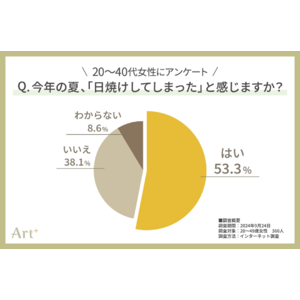 ＜20～40代女性に調査＞　今年の夏、半数以上が日焼けを実感！　「この秋に注力したいスキンケア」気になる1位は？