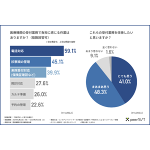 【診療予約に関する調査】約9割が受付業務の改善をしたいと回答