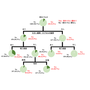 慶應義塾大学とのPHR活用による「薬を大きくて飲みづらいと感じる」患者の予測モデル構築に関する研究論文が医学雑誌「Journal of Medical Internet Research」に掲載