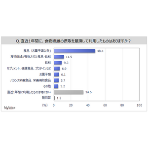 【食物繊維に関する調査】直近1年間に食物繊維摂取のために利用したものは「食品」が5割弱、「食物繊維が強化された食品・飲料」が1割強