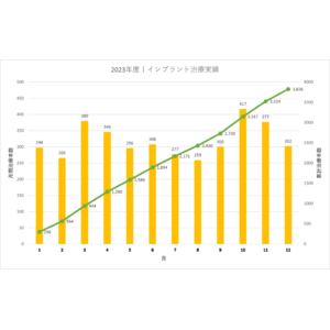 【きぬた歯科八王子】2023年度のインプラント治療本数が過去最高の3,826本を達成