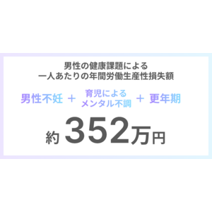 男性の健康課題による損失額は1人352万円！Flora株式会社が「男性の健康課題と仕事に関する調査」を実施