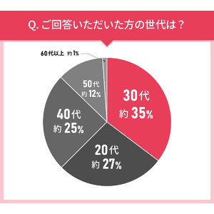 男女110人に聞いた！クレンジングの実態調査｜使ってみたいクレンジング第2位はファンケル （FANCL） マイルド クレンジング オイル！では第1位は？