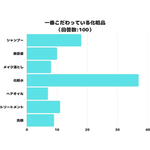 【調査レポート】一番こだわっている化粧品はどれ？2位は「シャンプー」1位は？