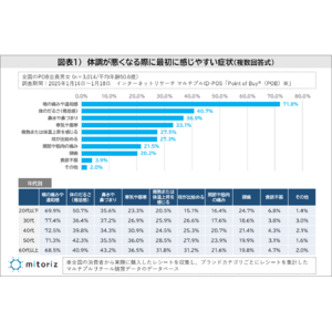 体調不良時は“市販薬で様子見”が4割で市販薬は成分・効果や価格を重視！発熱で仕事を休む境界線は37.5℃以上が最も多く、若年層の比率がやや高め