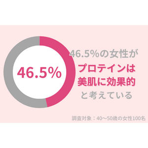 46.5％の40代女性が『プロテイン』は美容に効果的だと思う