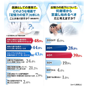 医師の9割以上が高評価の「GPC」とは？認知機能改善に期待！？
