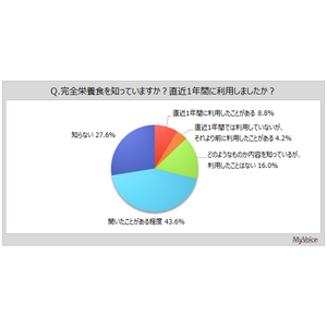 【完全栄養食に関する調査】完全栄養食を直近1年間に利用した人は約9%。利用意向者が利用したい場面は「昼食の代わり」「栄養バランス・栄養不足が気になる」「小腹がすいた時、おやつの代わり」などが各20%台