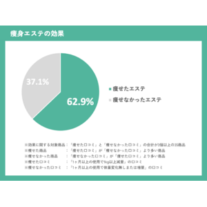 【痩身エステの効果に関する実態調査】「痩せた」エステは35個中、22個。