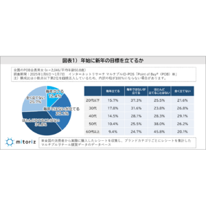 “新年の目標を立てる人”は約4割で、若い年代ほど沢山の目標を立てる!?“2025年に立てた目標”は生活改善やダイエットなど「健康関連」がトップ