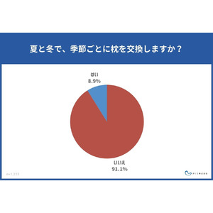 "枕の衣替え"をしている人は少なく8.9％。一方、85.6％が夏用まくらの購入を検討。夏の寝具についてのアンケート調査を公開。