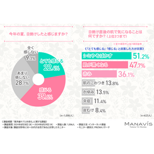 【秋の紫外線ケアはさぼり気味？】約3割が夏の紫外線ケアと変えていると回答！紫外線ダメージの「光老化」の対策を訴える結果に