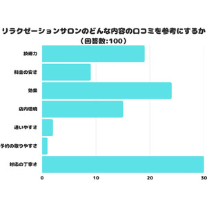 【調査レポート】リラクゼーションサロンのどんな内容の口コミを参考にする？1位は「対応の丁寧さ」でした！