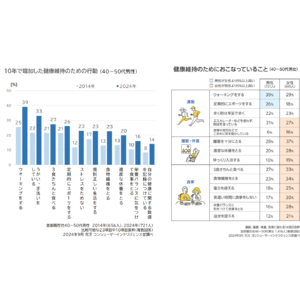 健康だけど、72%が筋力低下、68%が頻繁な疲労を実感このままで大丈夫？40～50代男性の健康実態