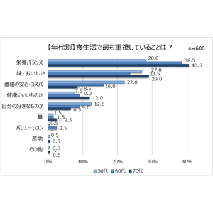 「シニアの食生活の実態に関する調査」結果