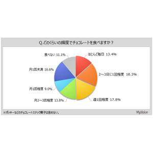 【チョコレートに関する調査】チョコレートを食べる人のうち、直近1年間に機能性チョコレートを食べた人は5割強。食べたチョコレートの成分・効果は「高カカオ」が4割、「GABA」が1割