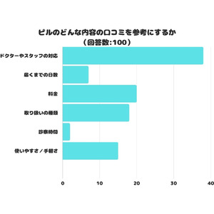 【調査レポート】ピルのどんな内容の口コミを参考にする？1位は「ドクターやスタッフの対応」でした！