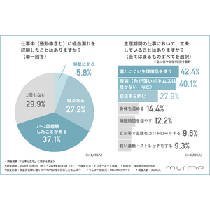 【生理と仕事に関する調査2024】70%以上の女性が仕事中に経血漏れを経験！