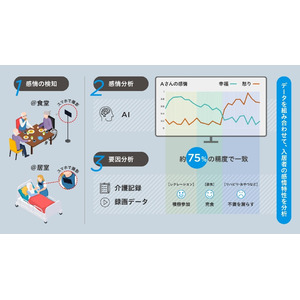 AIを活用し介護施設入居者の感情変化の予兆を検知する実証実験を実施入居者の安心安全と介護サービスの品質向上、介護現場の負担軽減に貢献