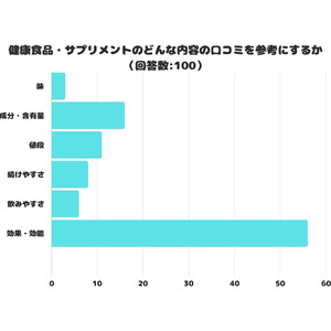 【調査レポート】健康食品・サプリメントのどんな内容の口コミを参考にする？1位は「効果・効能」でした！