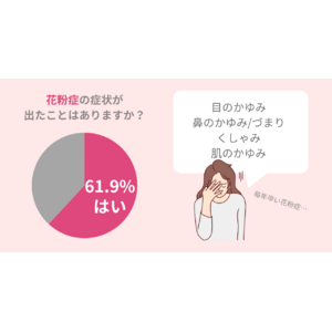 61.9%の女性が花粉で肌がかゆくなった経験アリ！花粉から肌を守るためのポイントを紹介