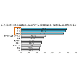 ～クラシエの漢方×子育て～　2人に1人が「子どもの服薬で苦労」を経験「子どもの体調管理」に関する母親の悩みを調査