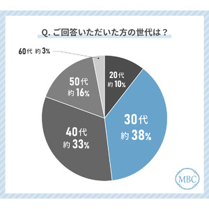 アンチエイジングに取り組む人の23%が「シミ・そばかす」を気にしていると回答！最も多く行われているシミ対策とその課題とは？