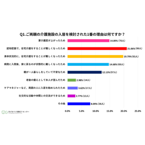 【笑がおで介護紹介センター】ご両親（義父・義母を含む）が介護施設に入居している方470名に聞いた実態調査