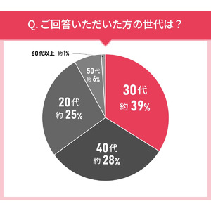 男女109人に聞いた！メイク落としの実態調査｜使ってみたいメイク落とし第2位はファンケル マイルドクレンジングオイル！では第1位は？