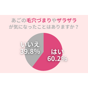 『顎のザラザラ・毛穴づまり』、60.2％の方が気になったことアリ。おすすめスキンケアを紹介！