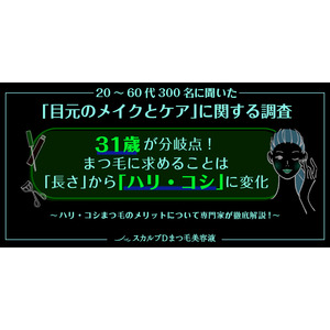 31歳が分岐点！まつ毛に求めることが「長さ」から「ハリ・コシ」に変化＜女性300人に目元のメイクとケアに関する調査実施＞