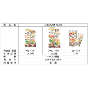 １日小さじ半分（２ｇ）を食事に加えるだけ！「脂肪の燃焼を高める※1※2」「体脂肪やウエスト周囲径を減らす※2」「日清ＭＣＴオイルＨＣ」をリニューアル※1：日常活動時の　※2：ＢＭＩが高めの方