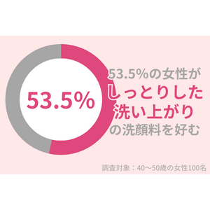 53.5％の40代女性が「しっとり」した洗い上がりの洗顔料を好む：乾燥対策で若々しい肌を目指して！