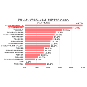 ＜サンスター子どもの将来の健康とおくち悩みに関する意識調査＞子育てのお悩み上位に「おくち周りのケア」がランクイン8割の親が知らなかった、3歳頃までに口内フローラ形成とは？！