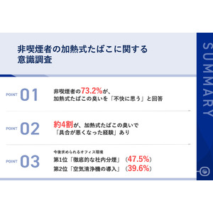 【加熱式たばこの受動喫煙、今後求められるオフィス環境とは？】非喫煙者従業員の73.2%が、加熱式たばこの臭いが「不快」と実感　さらに、約4割が、ニオイで「具合が悪くなった経験」あり