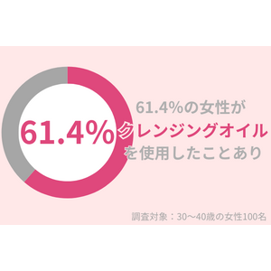 61.4％の30代女性が『クレンジングオイル』を使用したことあり。デメリットに注意して！