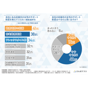 【妊娠中の社員サポート制度】会社にある制度TOP3は「勤務時間の短縮」「在宅勤務制度」「フレックスタイム制」