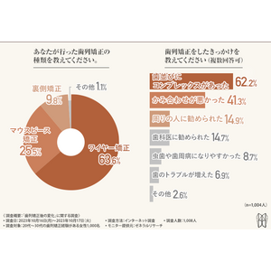 歯列矯正経験がある女性の約55％がモテ度が上がったと回答！モテ度が上がったと実感したエピソードとは？