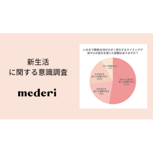 【mederi調査】約7割が新生活のタイミングで心や体の変化による生理痛・PMSなどの生理トラブル悪化を経験