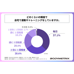 自宅での運動やトレーニング習慣のある人の85％以上が、週に2回以上は自宅で運動やトレーニングをしている！株式会社ボディメトリクスジャパンが「自宅での運動やトレーニング」に関する調査を実施！