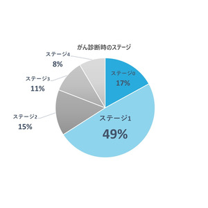 「N-NOSE」ハイリスク判定者を対象に追跡調査を実施