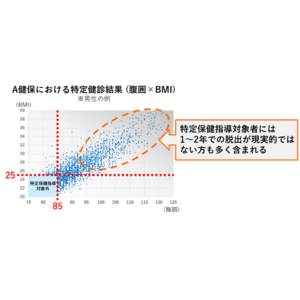 特定保健指導の成果を「見える化」する新たな評価方法を開発