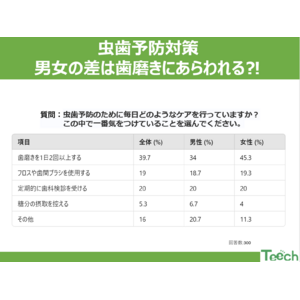 6月4日は虫歯予防デー！男女の歯磨き習慣に違い？