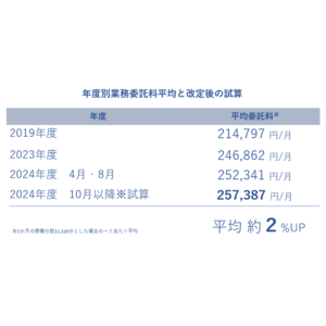 【ラフィネグループ】値上げ分を原資とした平均2％の報酬ベースアップに関するお知らせ