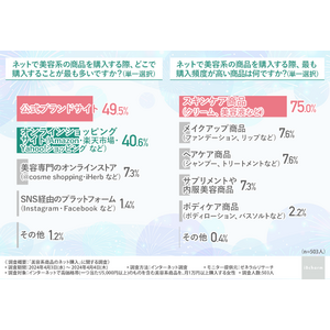 【美容オタクに調査！】ネットで化粧品を買う理由と、選び方とは