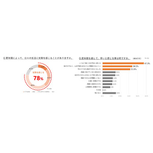 【ファンケル】～10月18日の世界メノポーズデーに先駆け「更年期」に関する意識調査を実施～　更年期に悩む女性の9割が家族などに相談したい一方、6割が相談することに抵抗あり