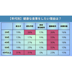 健康的な食事をしたい人は9割超だが実際にできている人は2割以下…。関心のある食事「1位グルテンフリー食事法」健康的な食生活を求めるトレンド