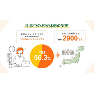 【働く人のお昼休憩に関する実態調査】推計約2,900万人※１のビジネスパーソンが“お昼のゆとり不足“　お昼の休憩時間は理想の3/4、ランチはタイパ・コスパ志向が強い傾向