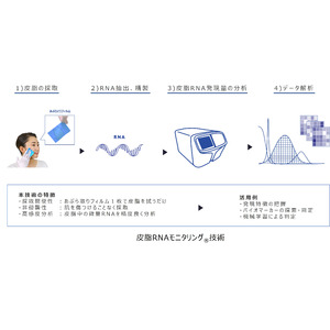 花王、皮脂RNAモニタリング(R)技術を用いた受託分析サービスをヘルスケアシステムズ社を通じて開始